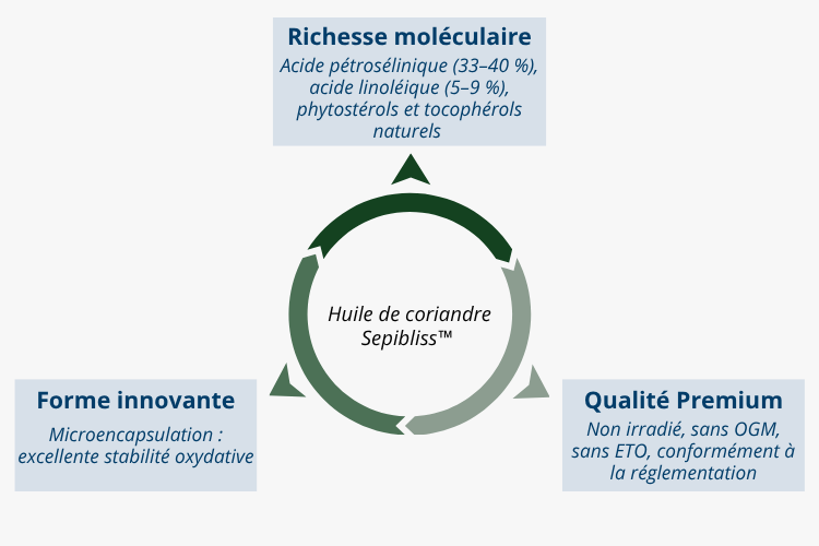 Sepibliss™ : une huile de coriandre microencapsulée aux garanties de qualité premium